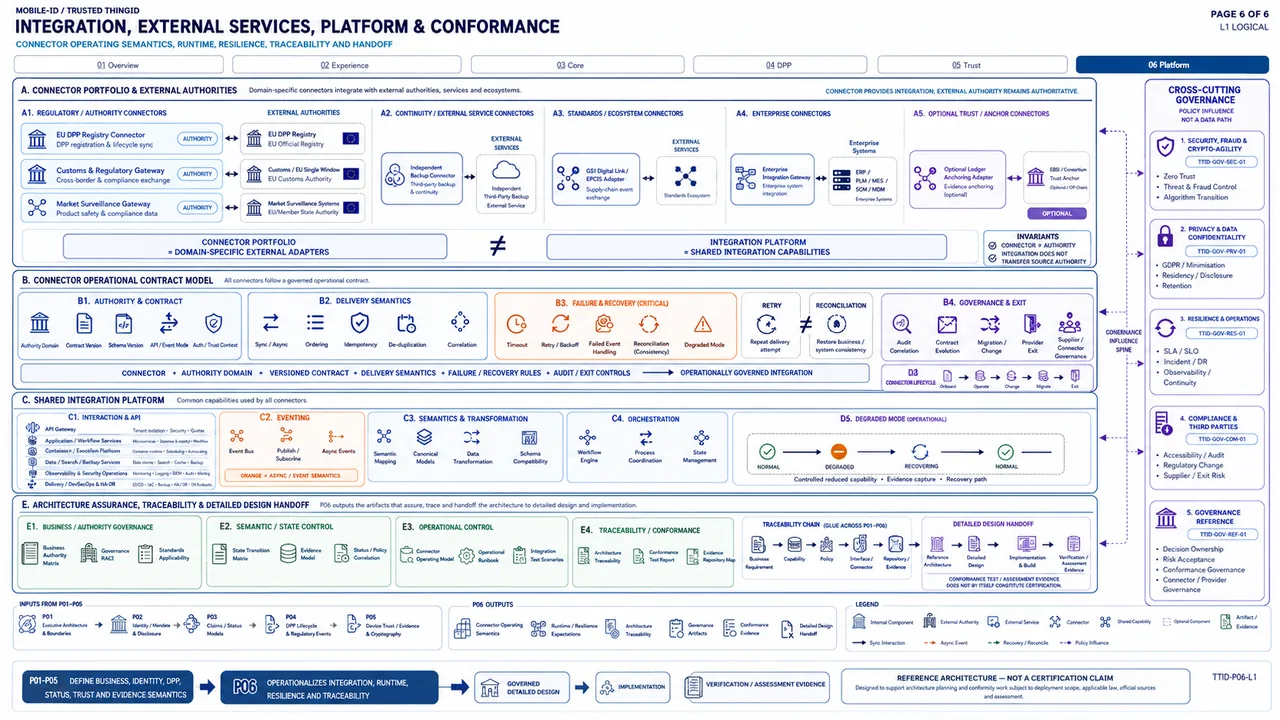 Integration, External Services, Platform & Conformance