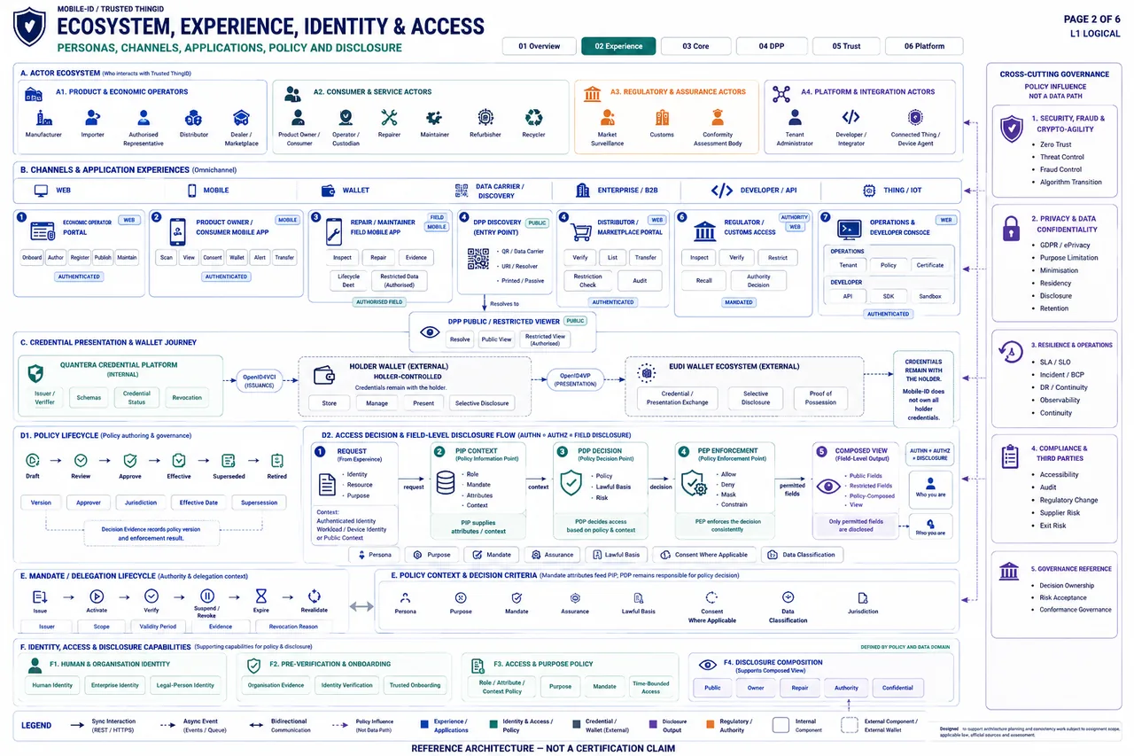 Experience, Identity & Access